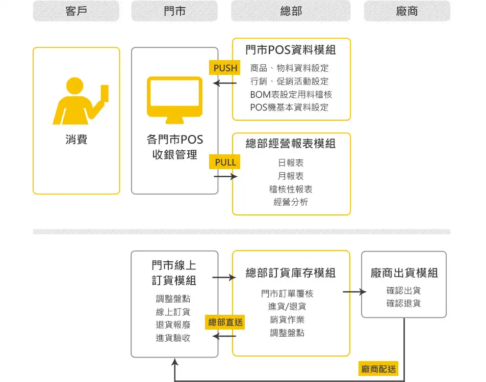 POS收銀機運用示意圖