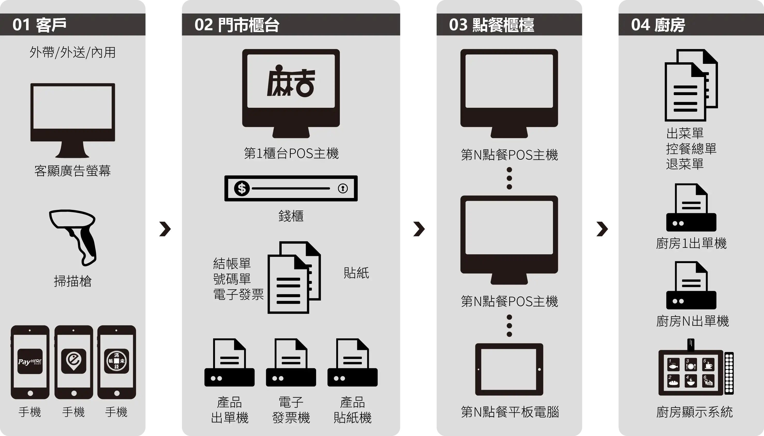 POS收銀機